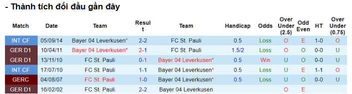 Kèo Tài Xỉu Trận St Pauli vs Bayer Leverkusen - Phân Tích Chi Tiết - papg.one Kèo Tài Xỉu Trận St Pauli vs Bayer Leverkusen - Phân Tích Chi Tiết - papg.one