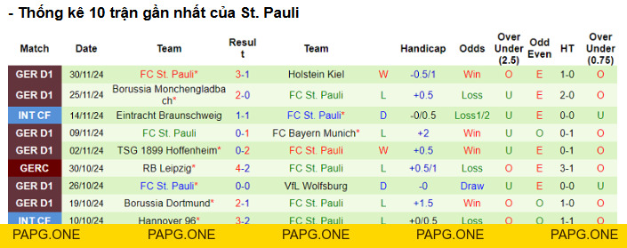 Kèo Tài Xỉu Trận St Pauli vs Bayer Leverkusen - Phân Tích Chi Tiết - papg.one Kèo Tài Xỉu Trận St Pauli vs Bayer Leverkusen - Phân Tích Chi Tiết - papg.one