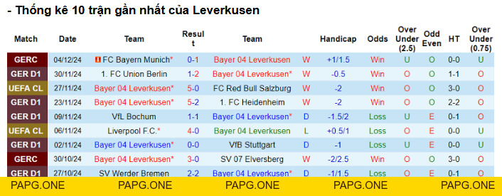 Kèo Tài Xỉu Trận St Pauli vs Bayer Leverkusen - Phân Tích Chi Tiết - papg.one Kèo Tài Xỉu Trận St Pauli vs Bayer Leverkusen - Phân Tích Chi Tiết - papg.one