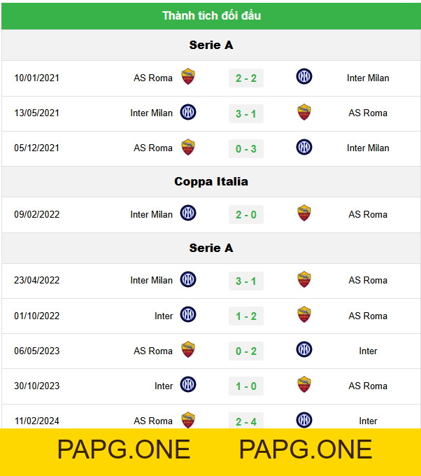 Tư Vấn Trận Inter Milan vs AS Roma, 20h00 ngày 27/04 - Đại Chiến Serie A - papg.one